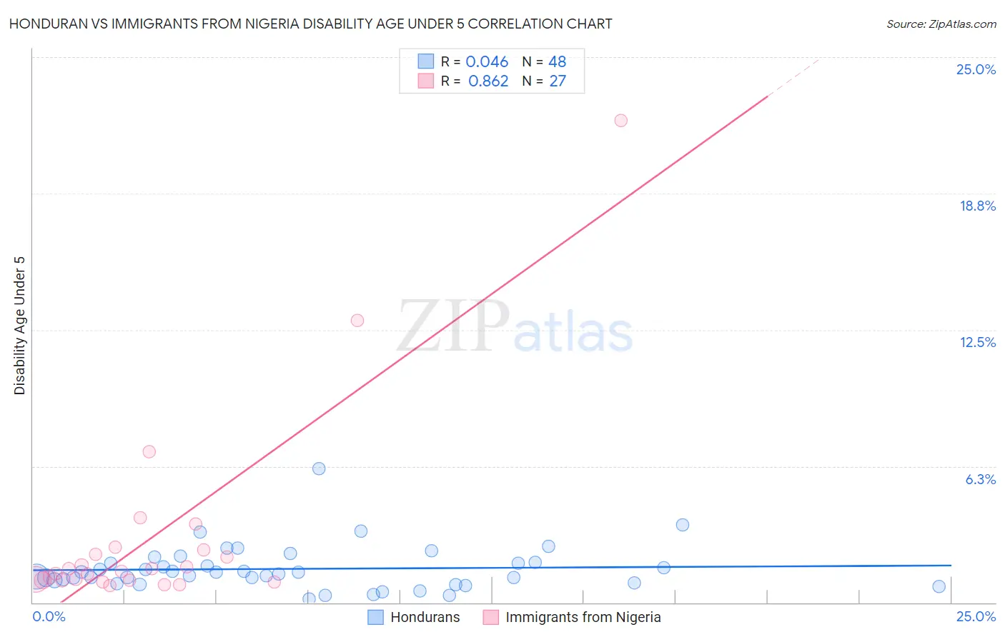 Honduran vs Immigrants from Nigeria Disability Age Under 5