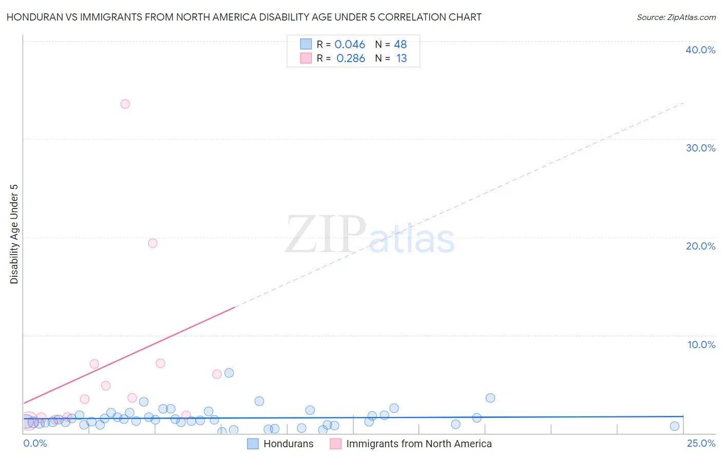 Honduran vs Immigrants from North America Disability Age Under 5