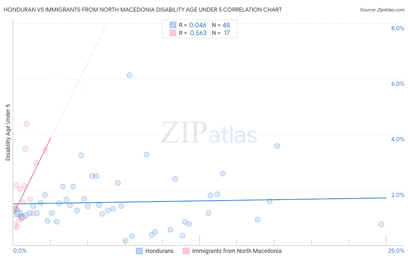 Honduran vs Immigrants from North Macedonia Disability Age Under 5
