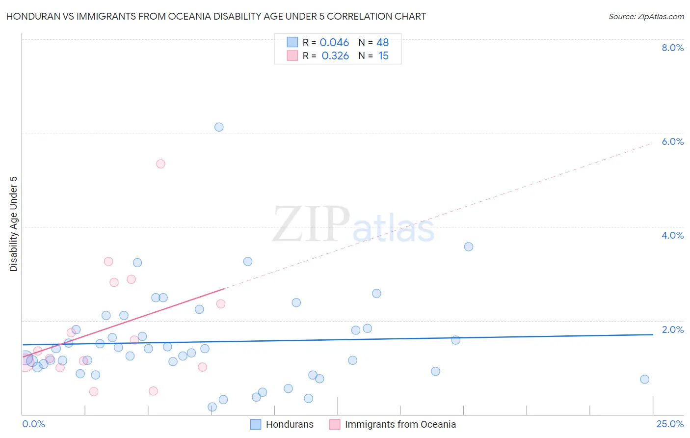 Honduran vs Immigrants from Oceania Disability Age Under 5