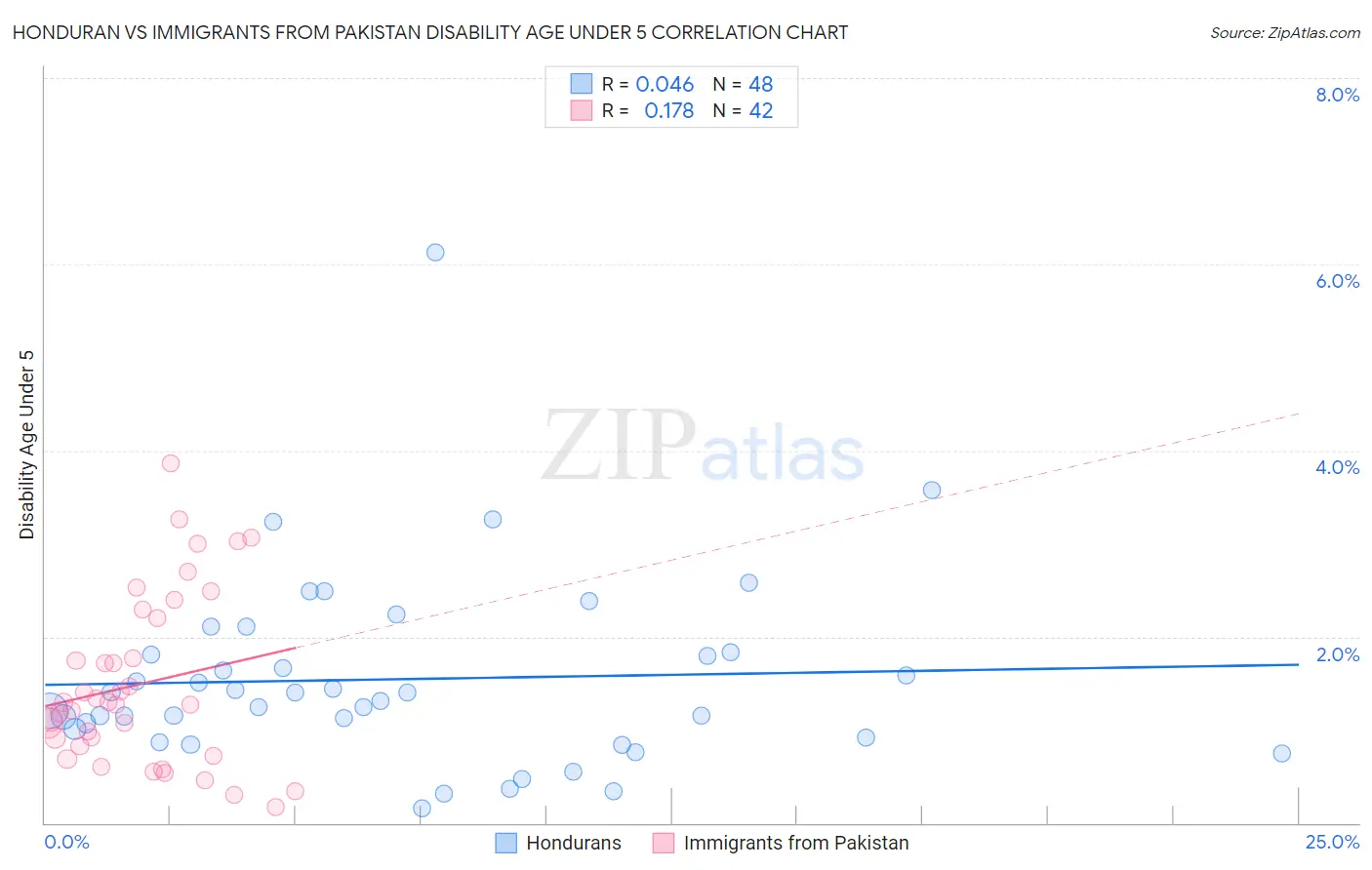 Honduran vs Immigrants from Pakistan Disability Age Under 5