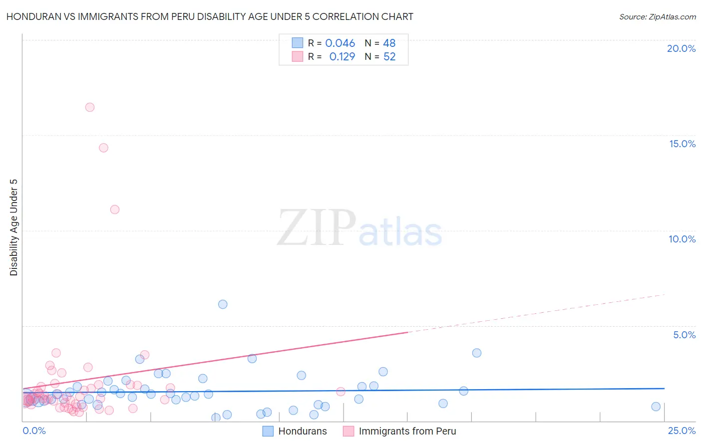 Honduran vs Immigrants from Peru Disability Age Under 5