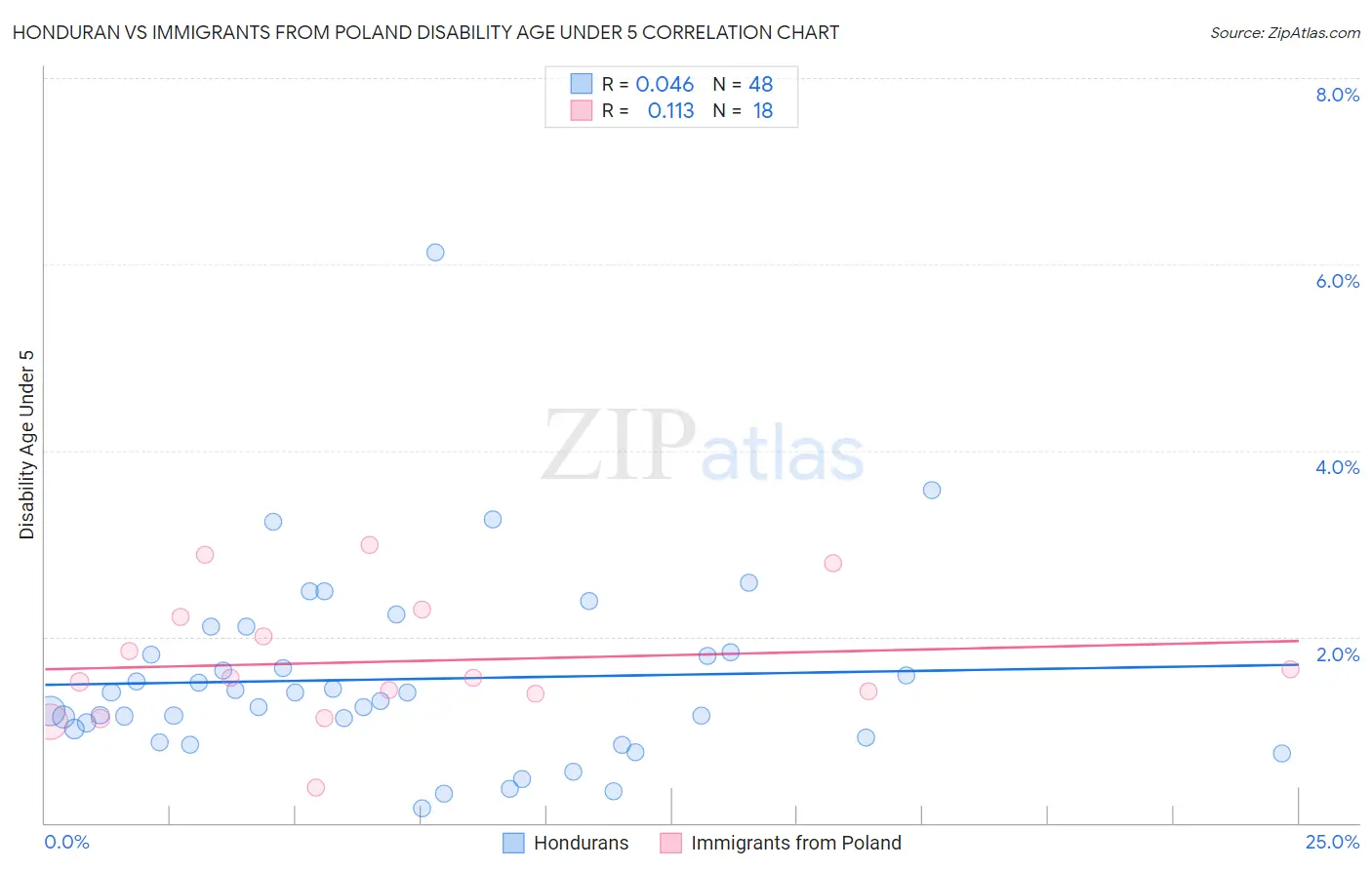Honduran vs Immigrants from Poland Disability Age Under 5
