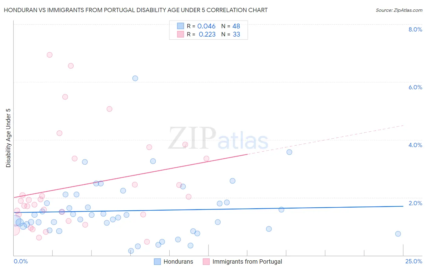 Honduran vs Immigrants from Portugal Disability Age Under 5