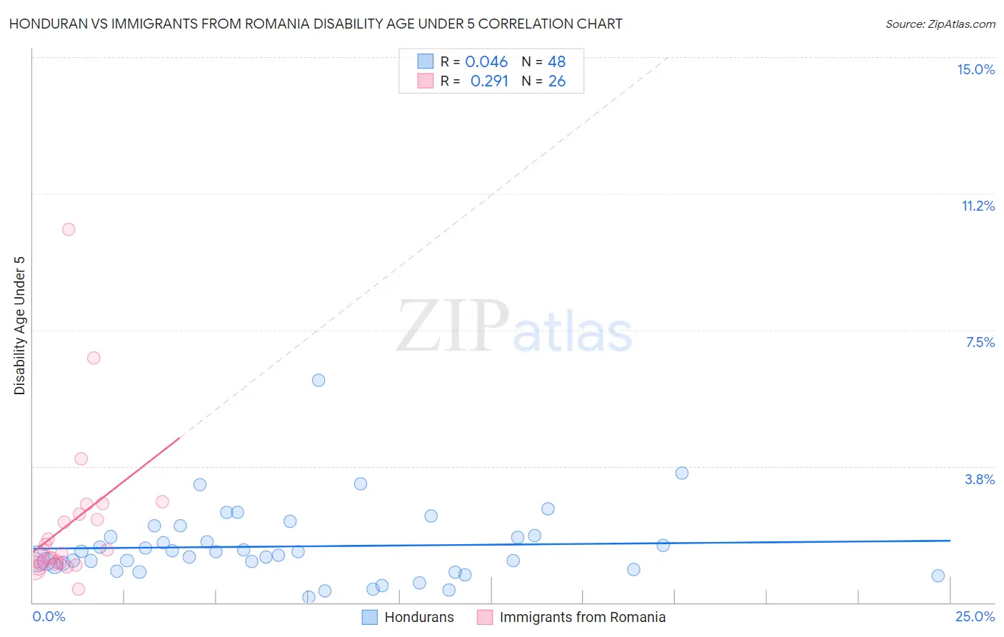 Honduran vs Immigrants from Romania Disability Age Under 5