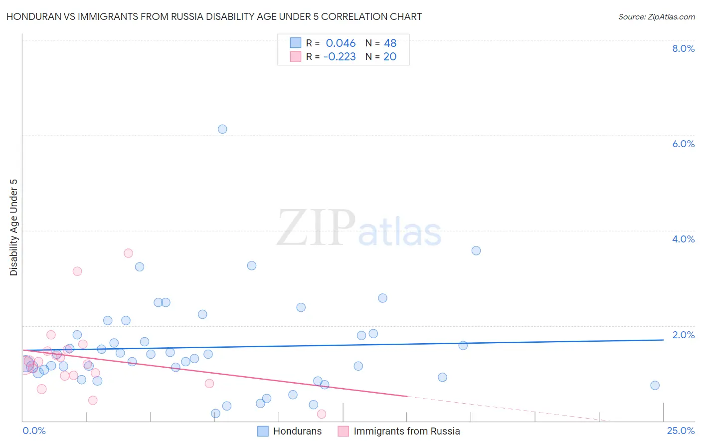 Honduran vs Immigrants from Russia Disability Age Under 5