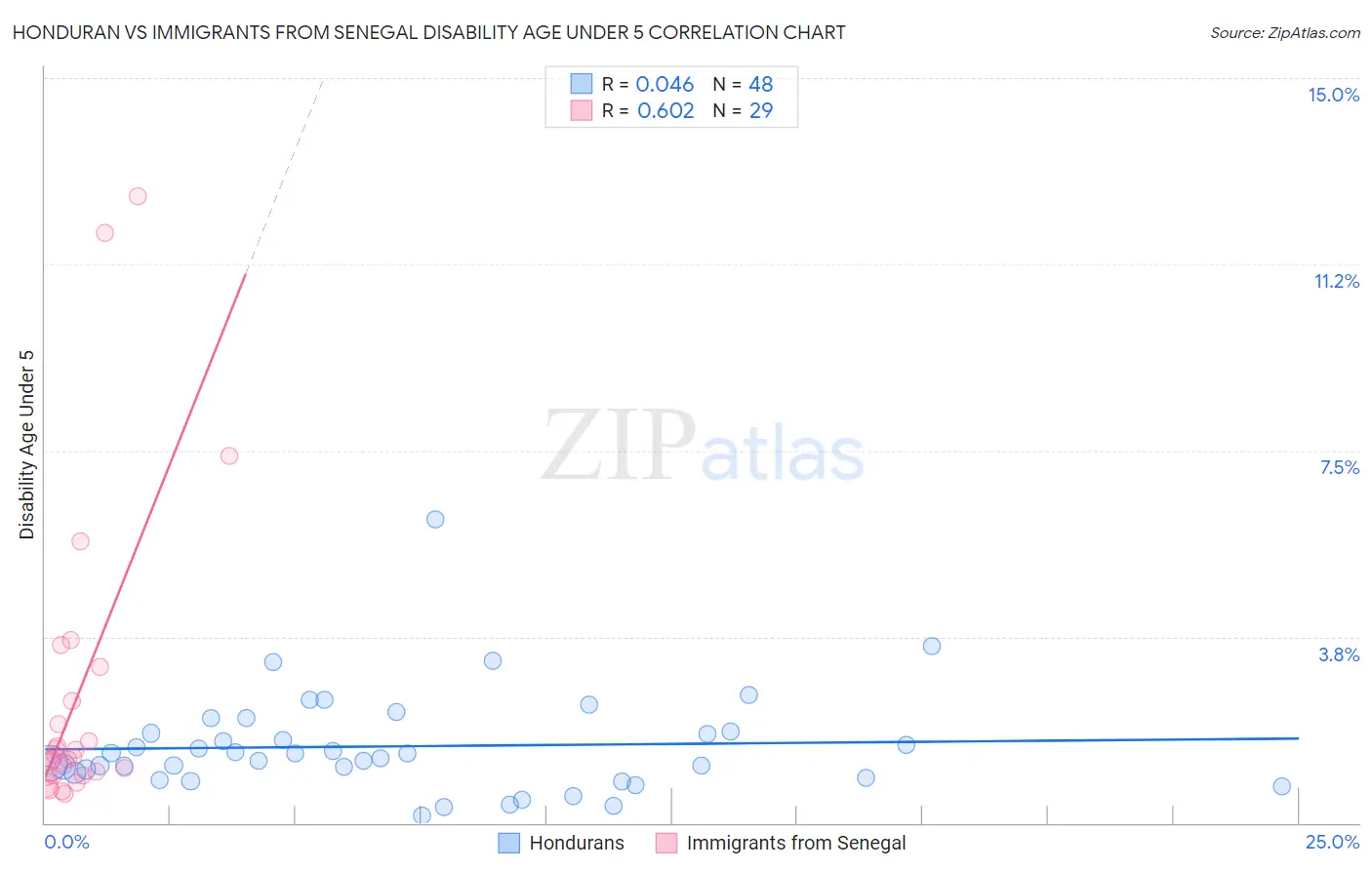 Honduran vs Immigrants from Senegal Disability Age Under 5