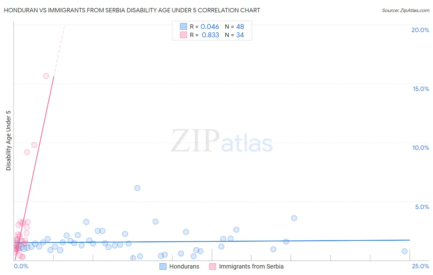 Honduran vs Immigrants from Serbia Disability Age Under 5