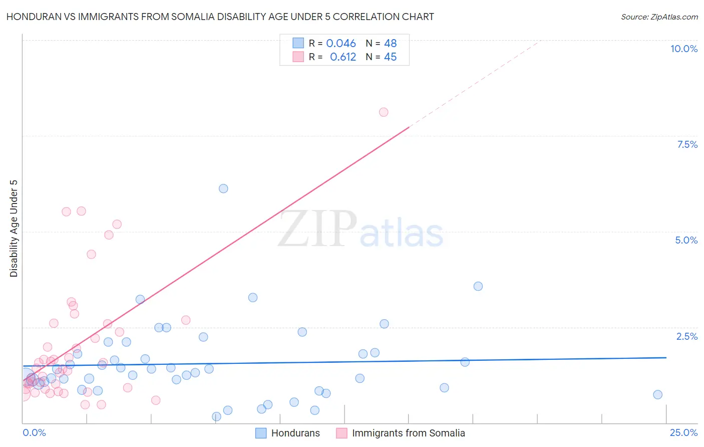 Honduran vs Immigrants from Somalia Disability Age Under 5