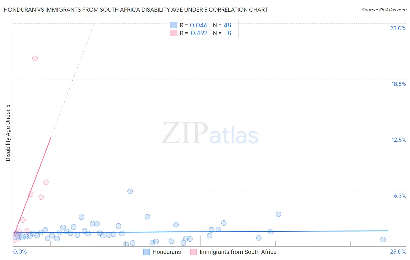 Honduran vs Immigrants from South Africa Disability Age Under 5