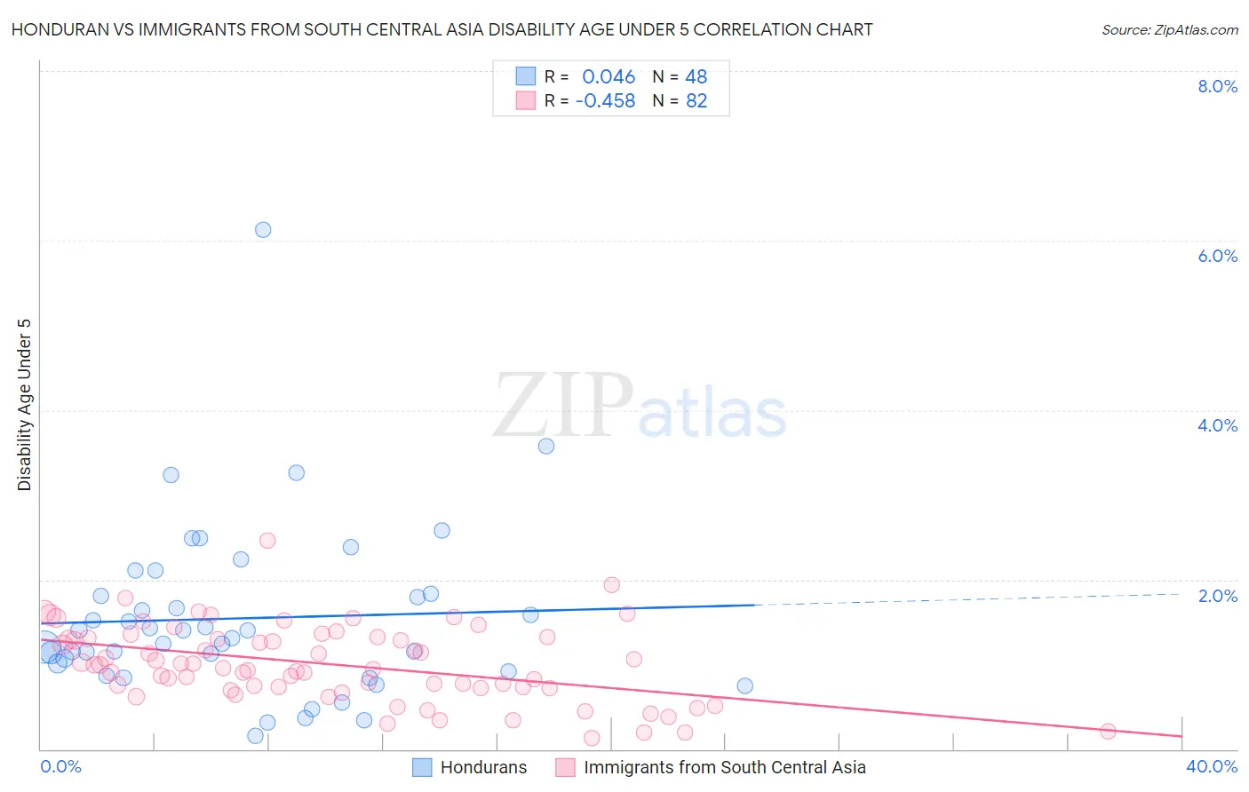 Honduran vs Immigrants from South Central Asia Disability Age Under 5