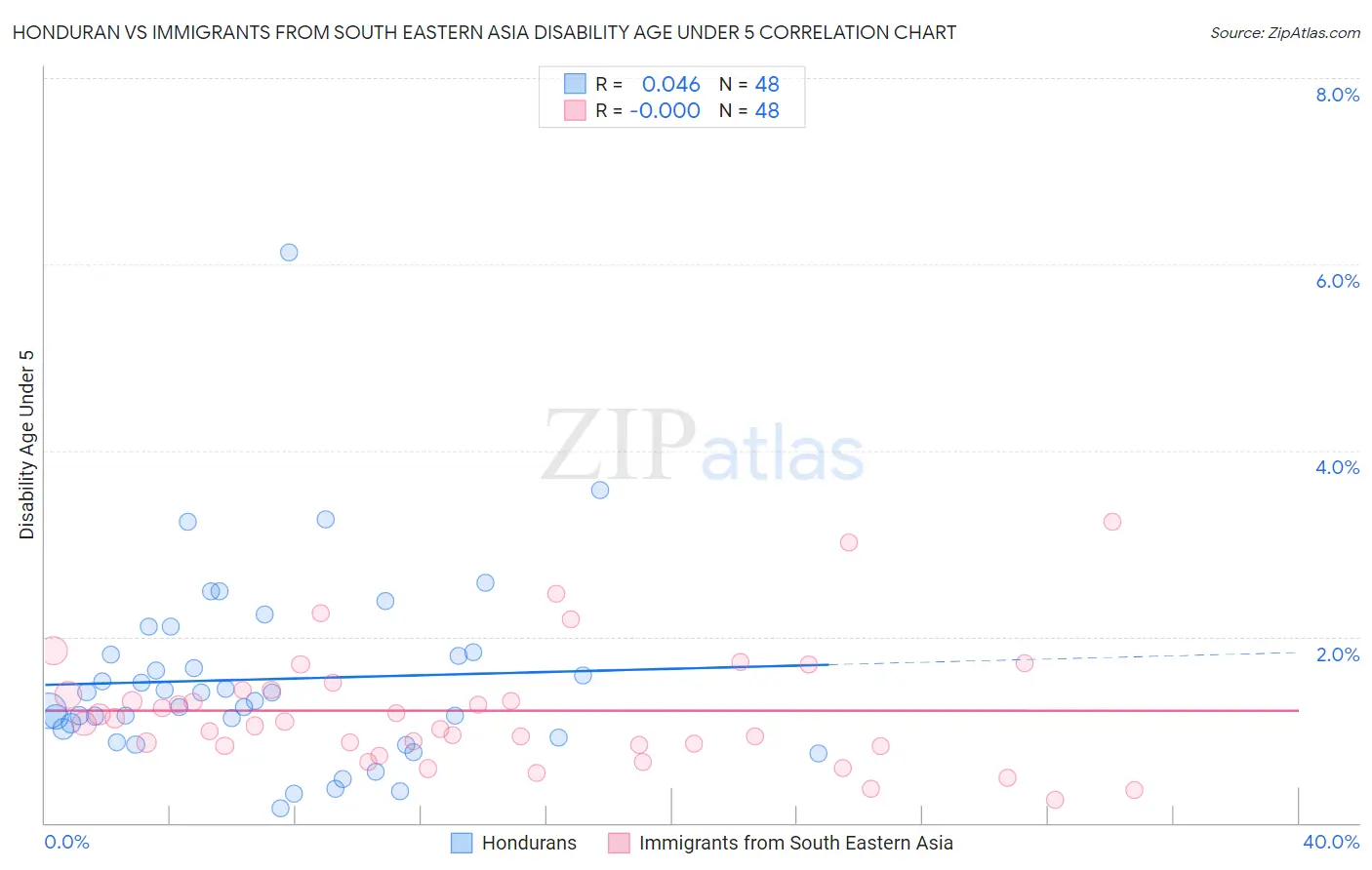 Honduran vs Immigrants from South Eastern Asia Disability Age Under 5
