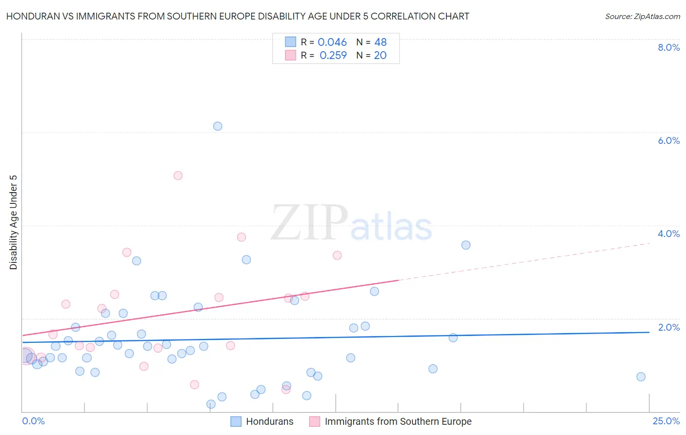 Honduran vs Immigrants from Southern Europe Disability Age Under 5