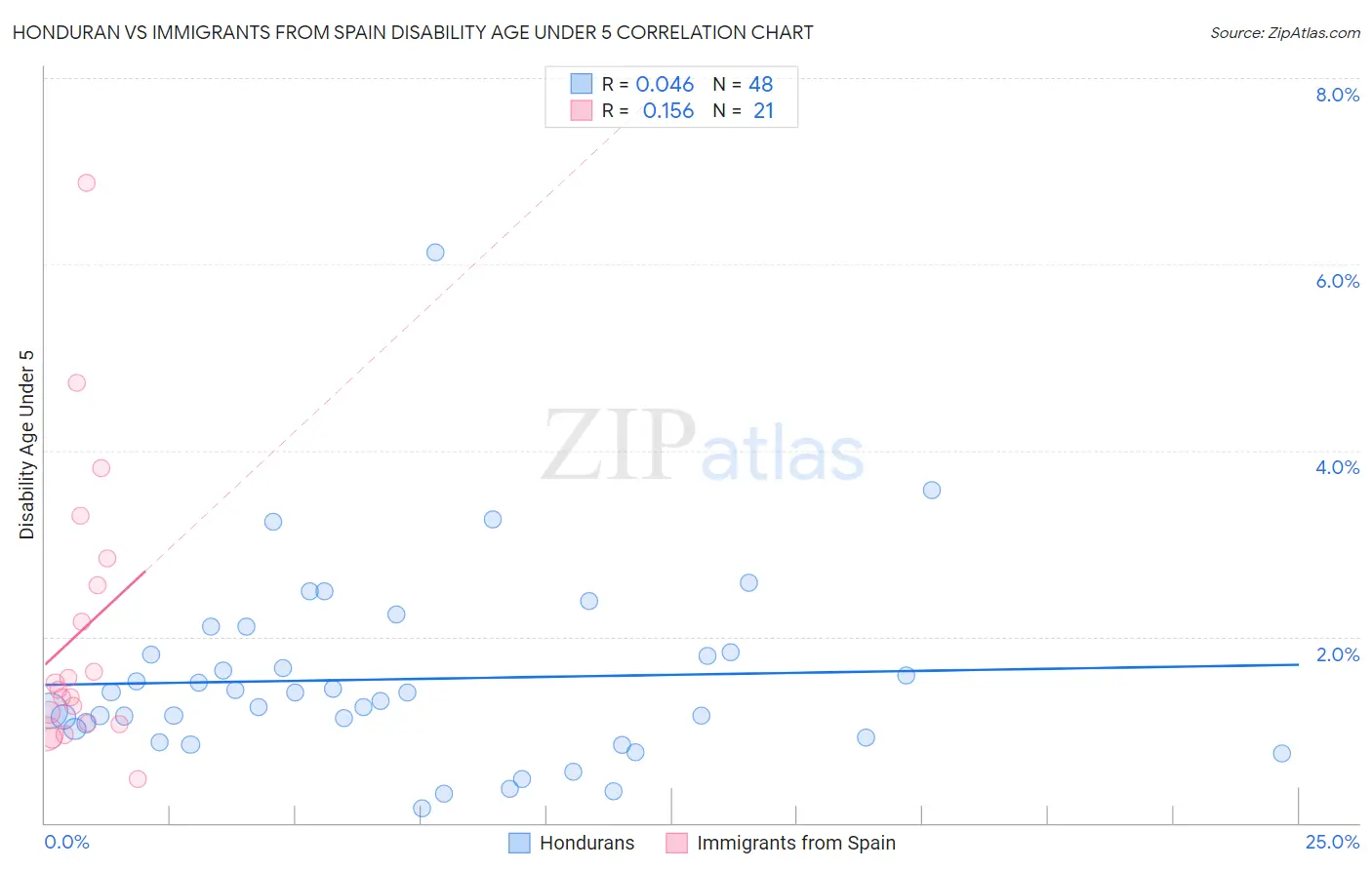 Honduran vs Immigrants from Spain Disability Age Under 5