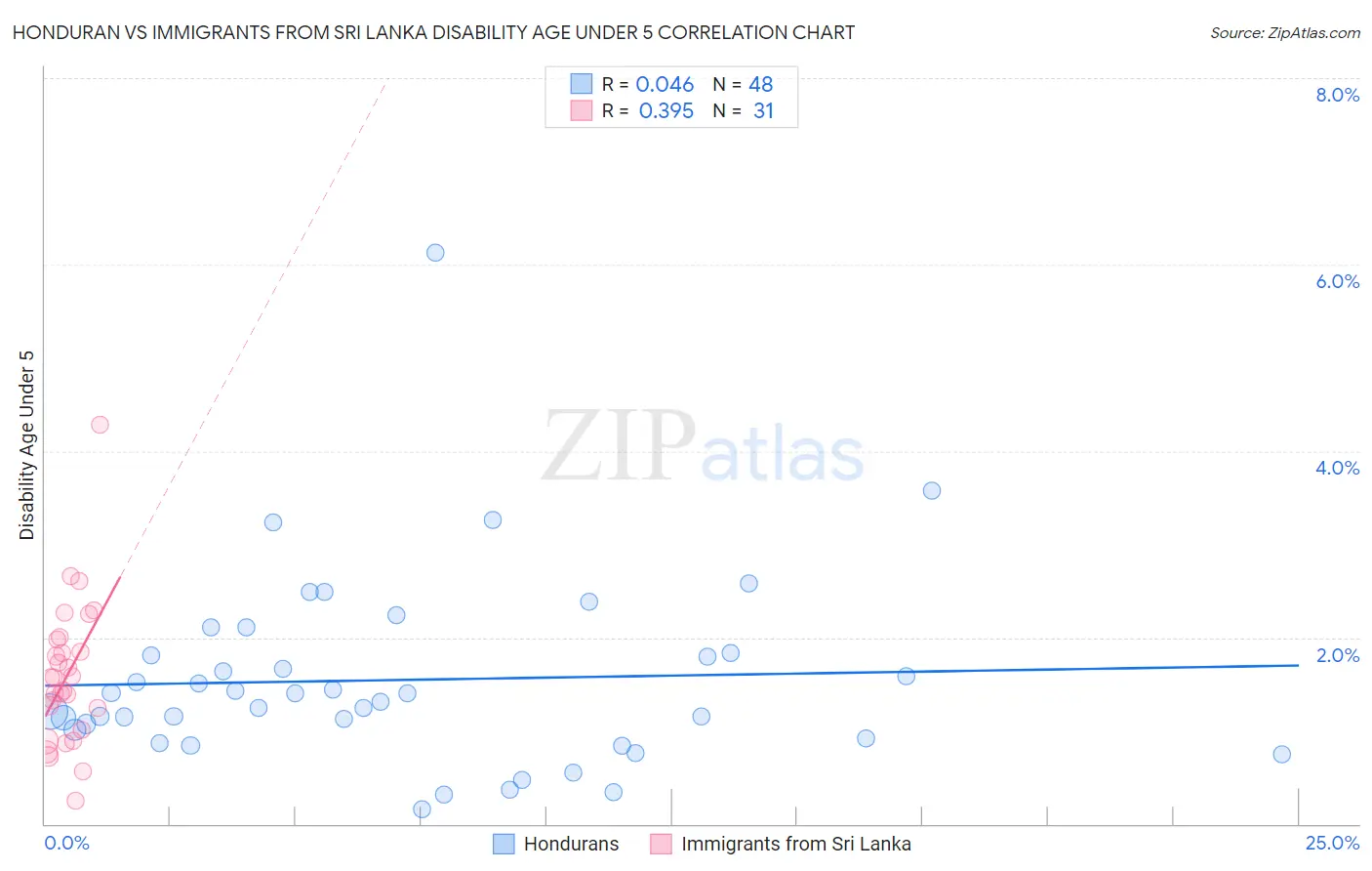 Honduran vs Immigrants from Sri Lanka Disability Age Under 5