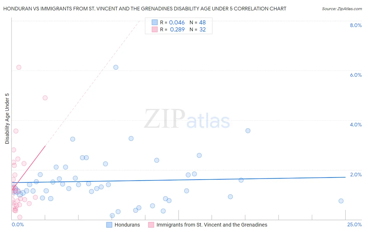 Honduran vs Immigrants from St. Vincent and the Grenadines Disability Age Under 5