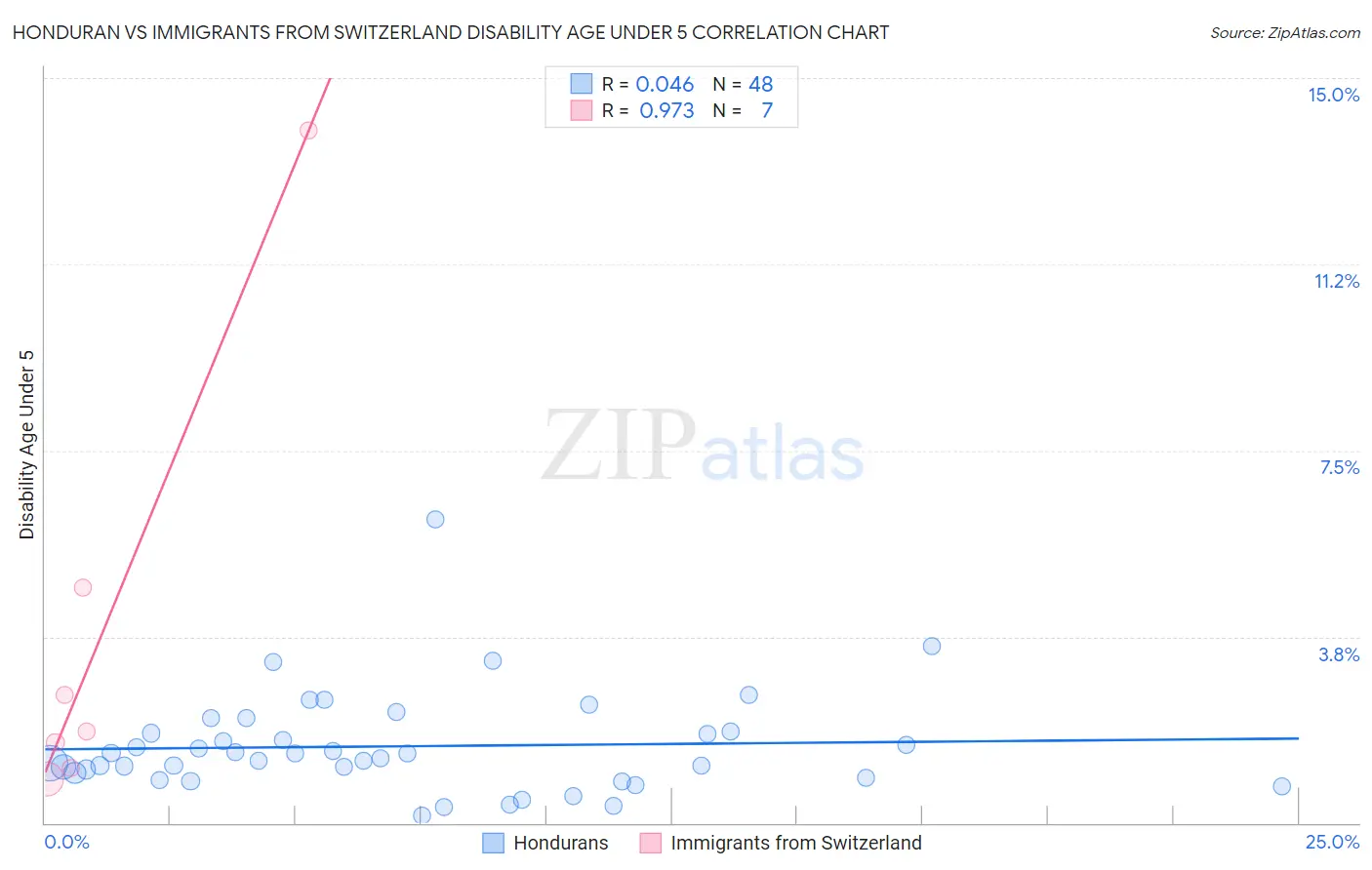 Honduran vs Immigrants from Switzerland Disability Age Under 5