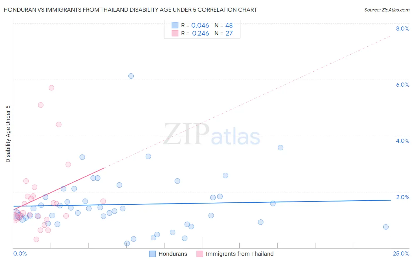 Honduran vs Immigrants from Thailand Disability Age Under 5