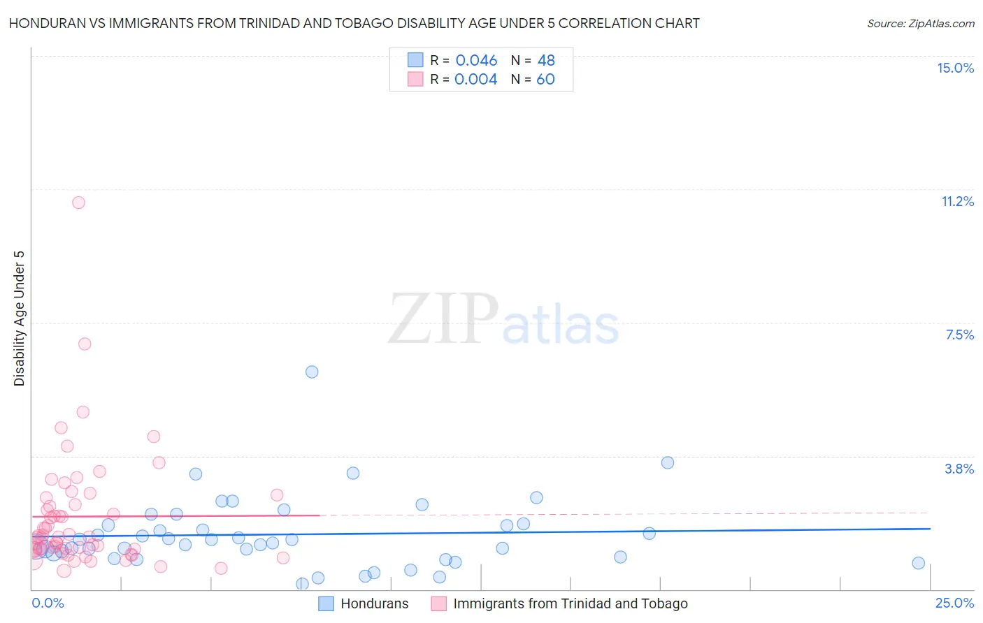 Honduran vs Immigrants from Trinidad and Tobago Disability Age Under 5
