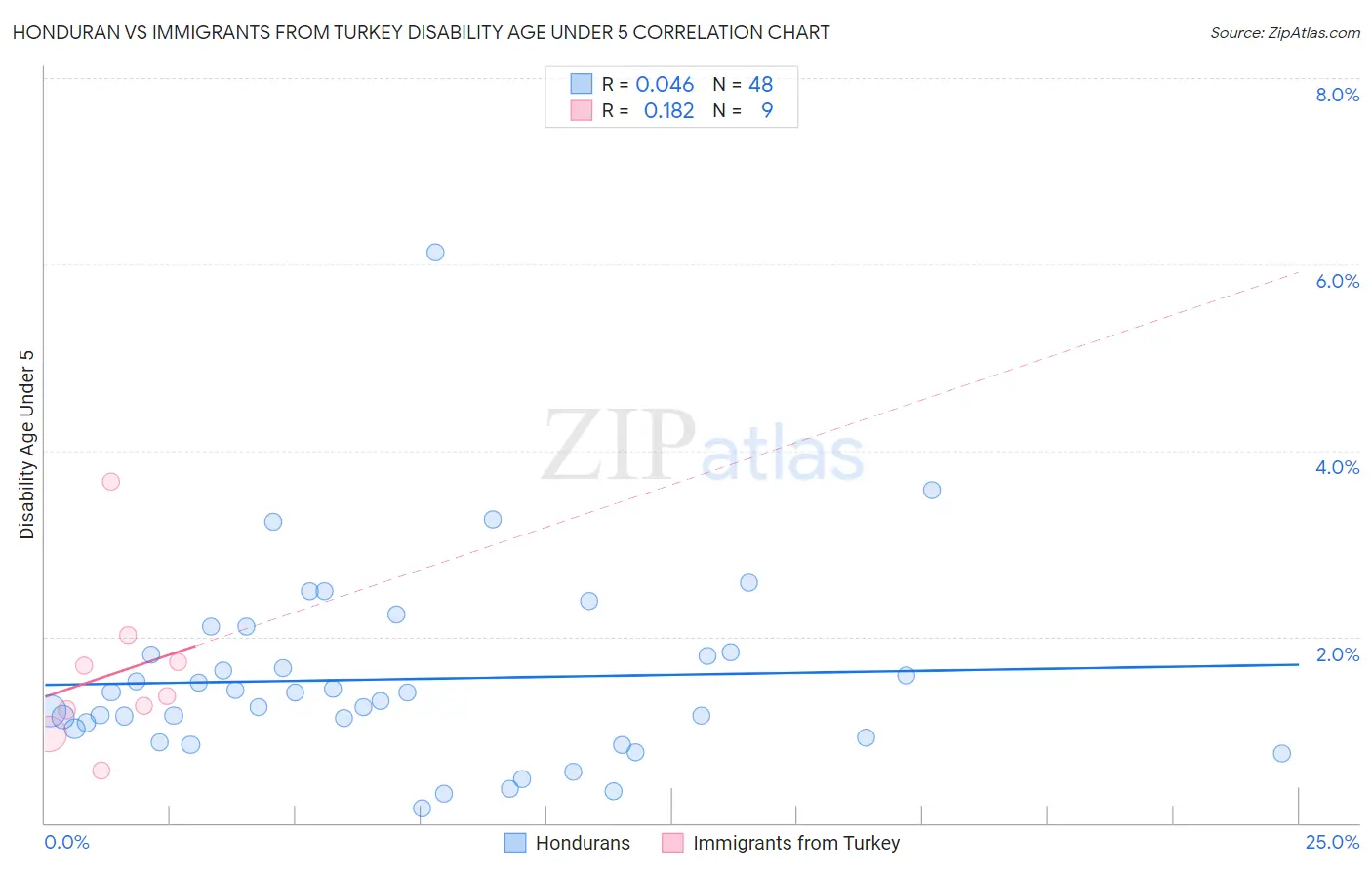 Honduran vs Immigrants from Turkey Disability Age Under 5