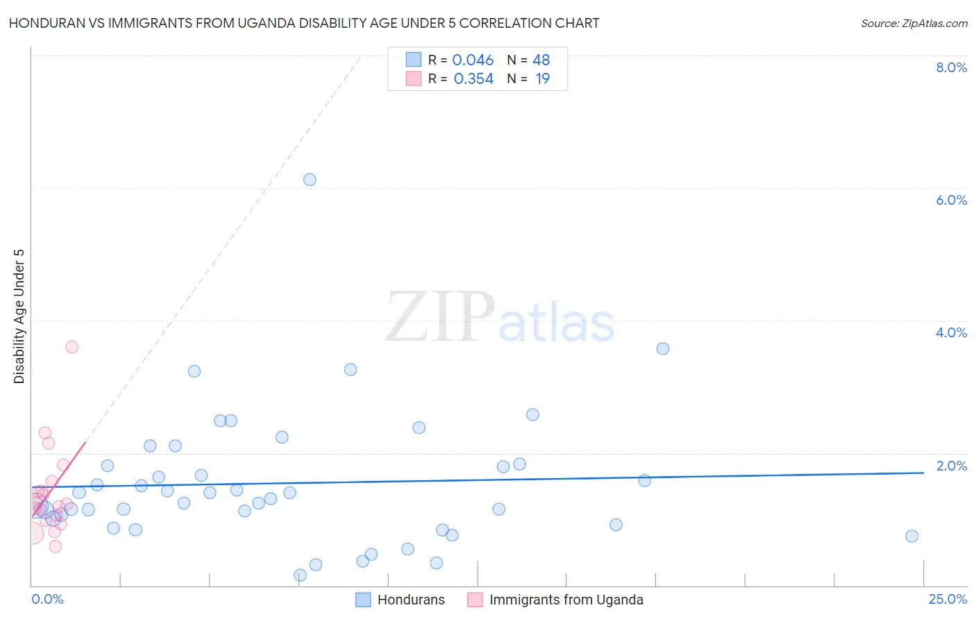 Honduran vs Immigrants from Uganda Disability Age Under 5