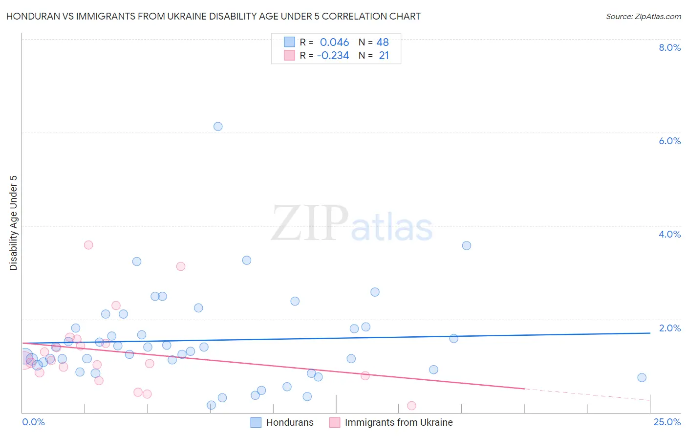 Honduran vs Immigrants from Ukraine Disability Age Under 5