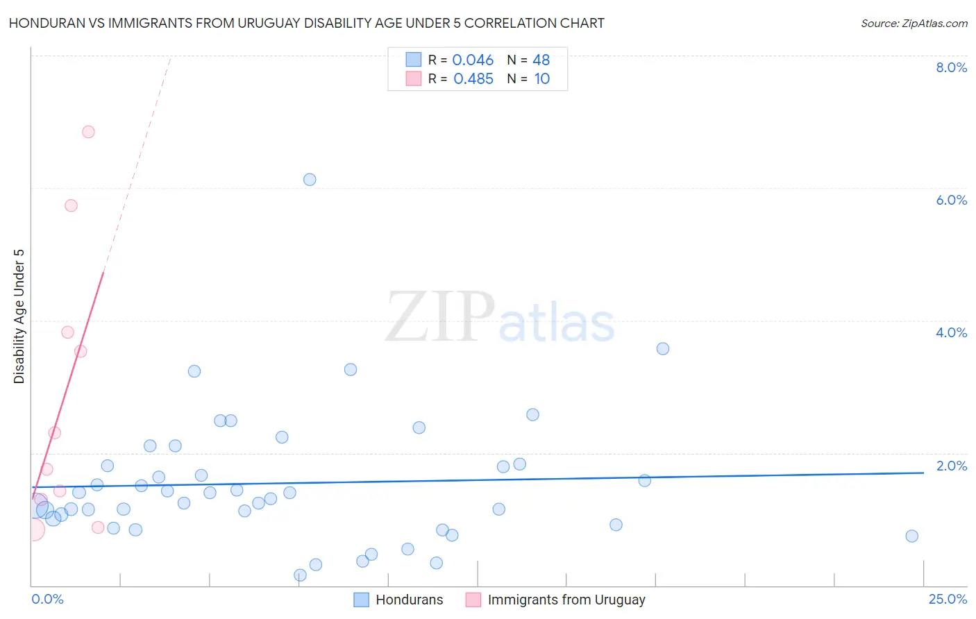 Honduran vs Immigrants from Uruguay Disability Age Under 5