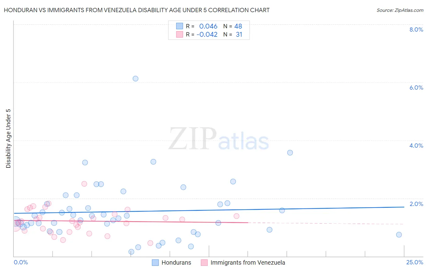 Honduran vs Immigrants from Venezuela Disability Age Under 5