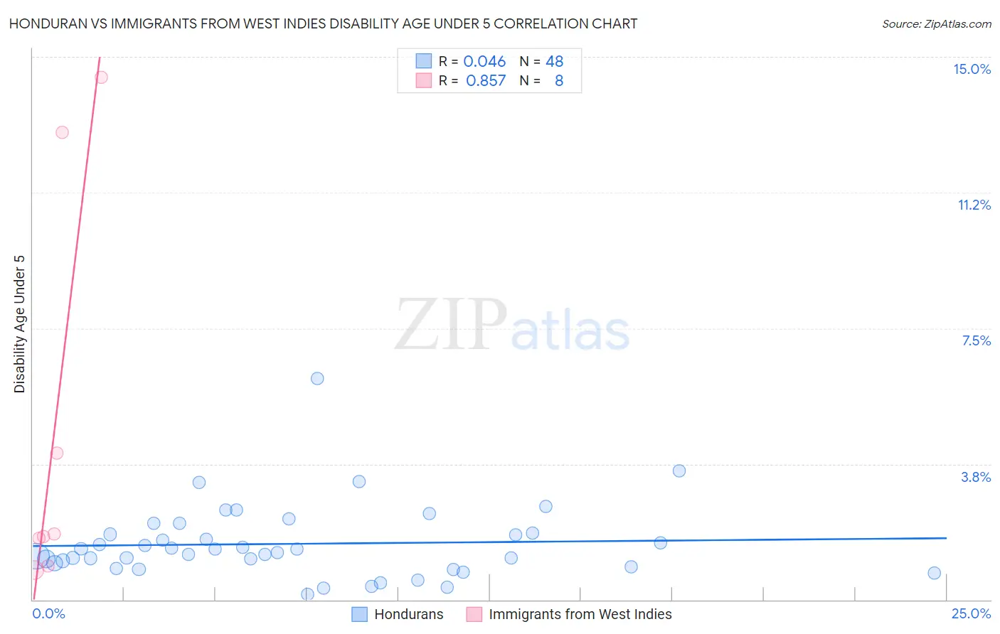 Honduran vs Immigrants from West Indies Disability Age Under 5