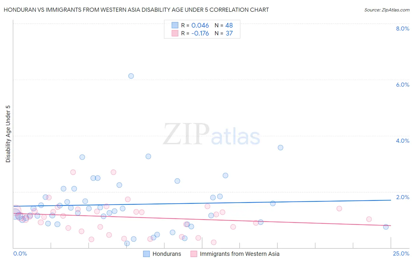 Honduran vs Immigrants from Western Asia Disability Age Under 5
