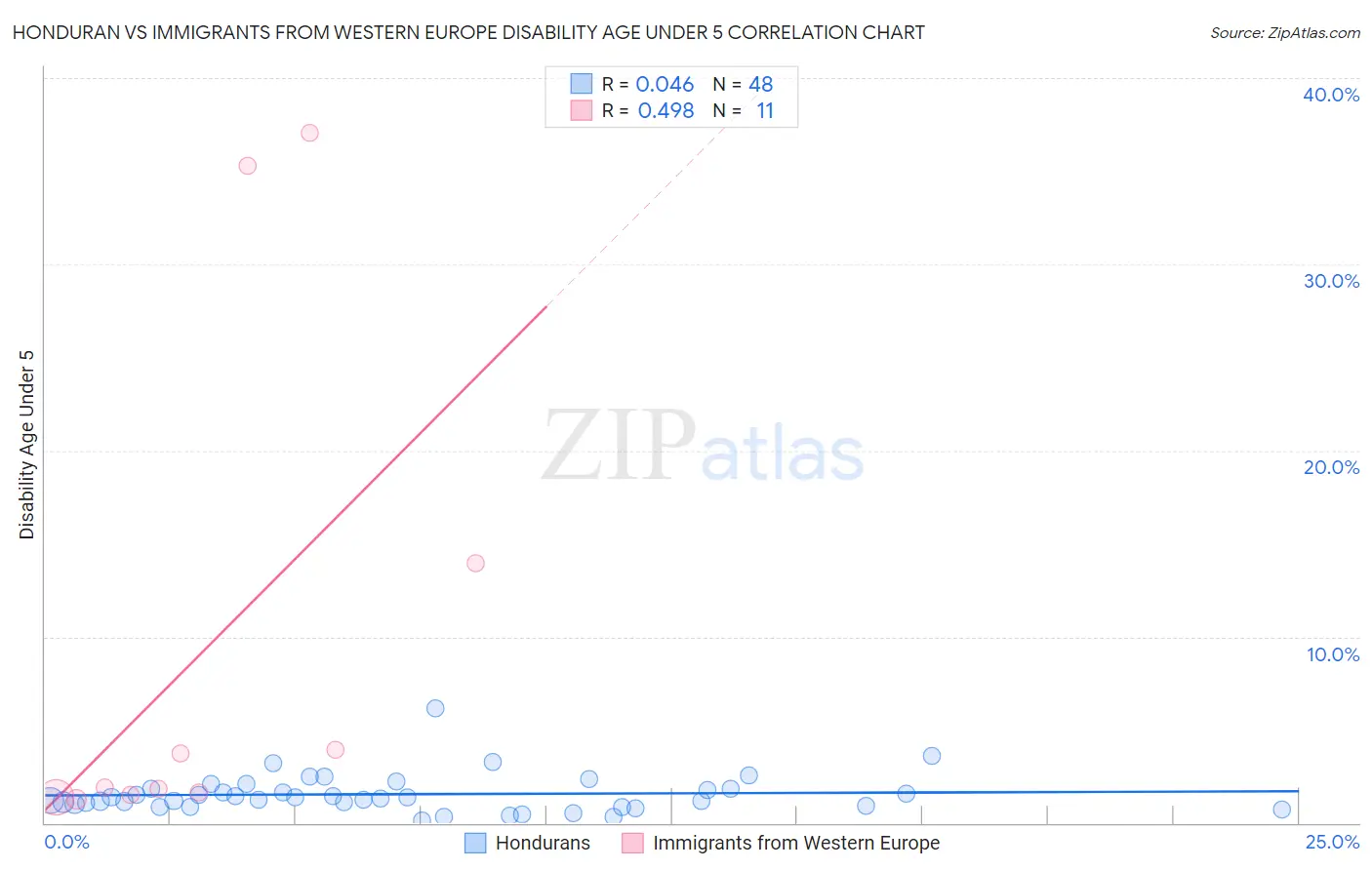 Honduran vs Immigrants from Western Europe Disability Age Under 5