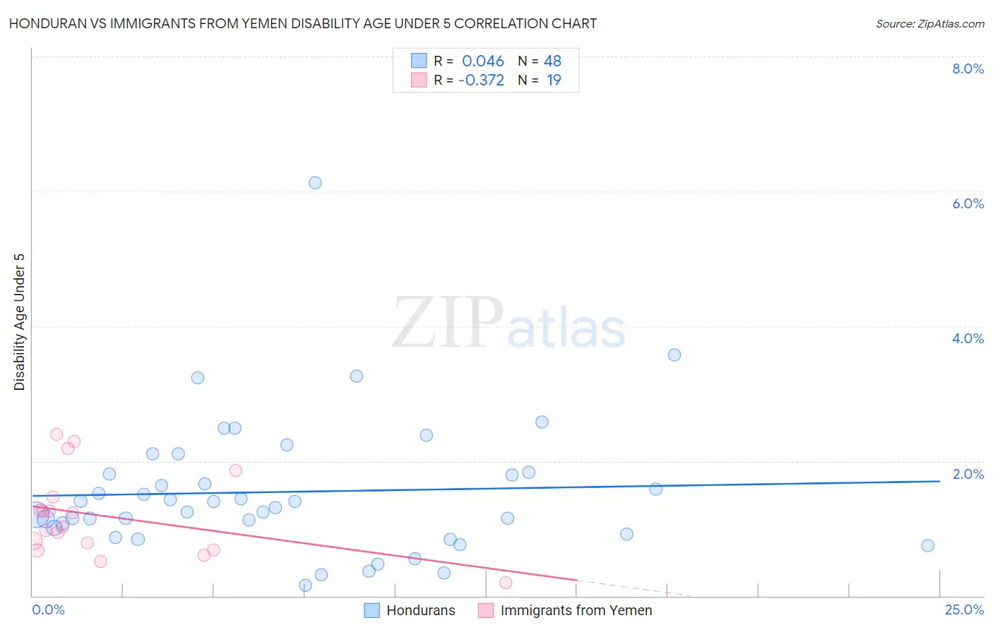 Honduran vs Immigrants from Yemen Disability Age Under 5