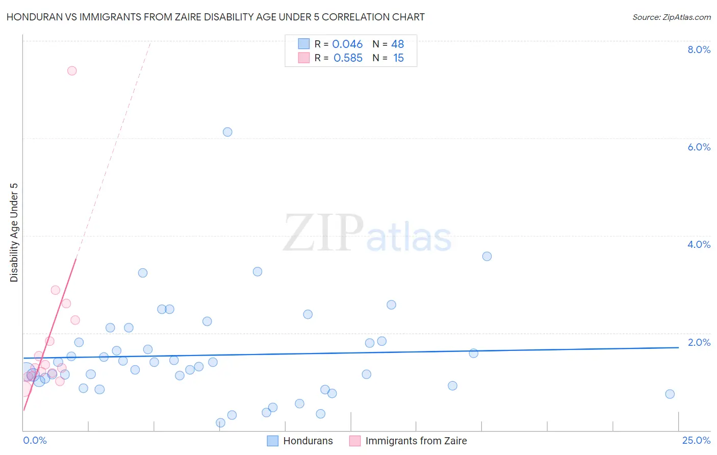 Honduran vs Immigrants from Zaire Disability Age Under 5