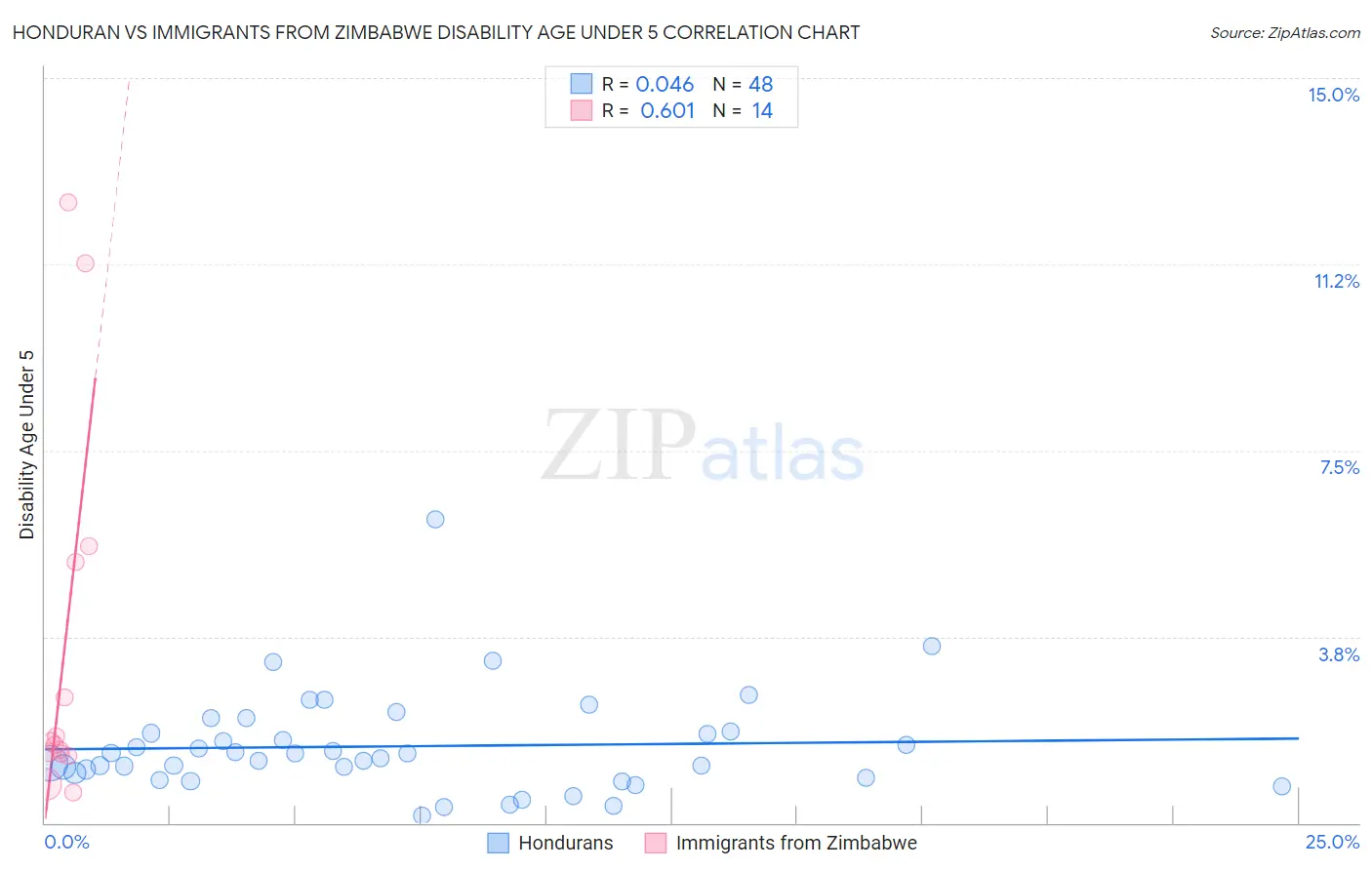 Honduran vs Immigrants from Zimbabwe Disability Age Under 5