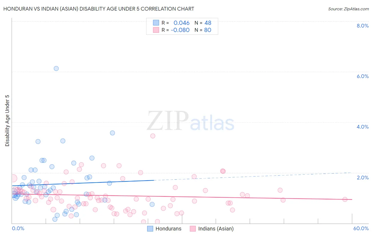 Honduran vs Indian (Asian) Disability Age Under 5