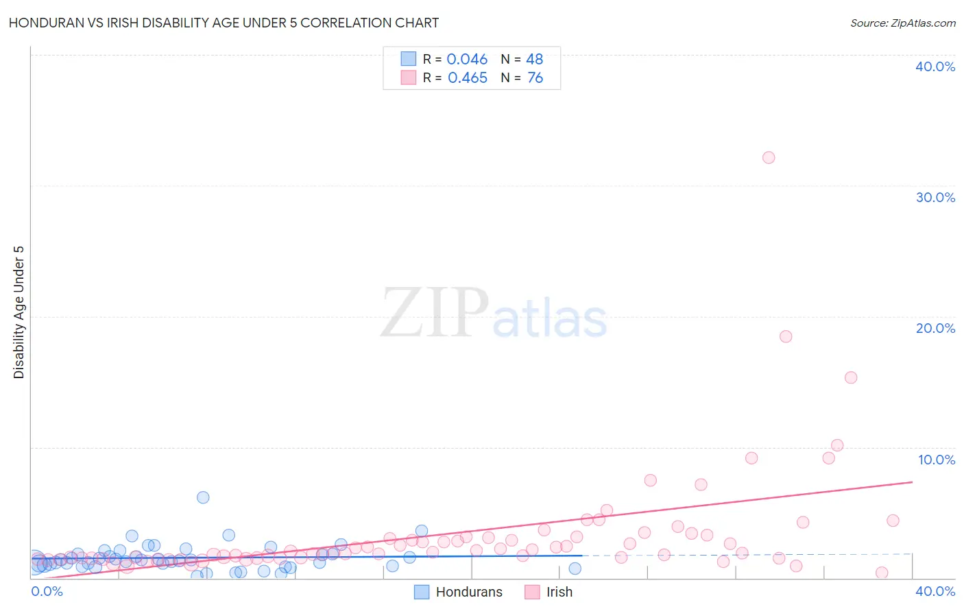 Honduran vs Irish Disability Age Under 5