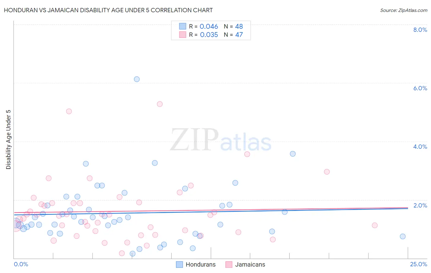 Honduran vs Jamaican Disability Age Under 5