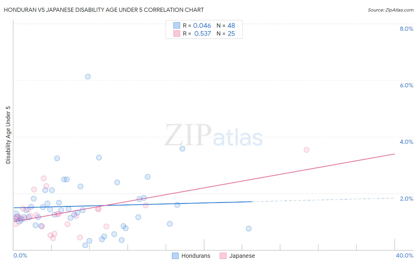 Honduran vs Japanese Disability Age Under 5