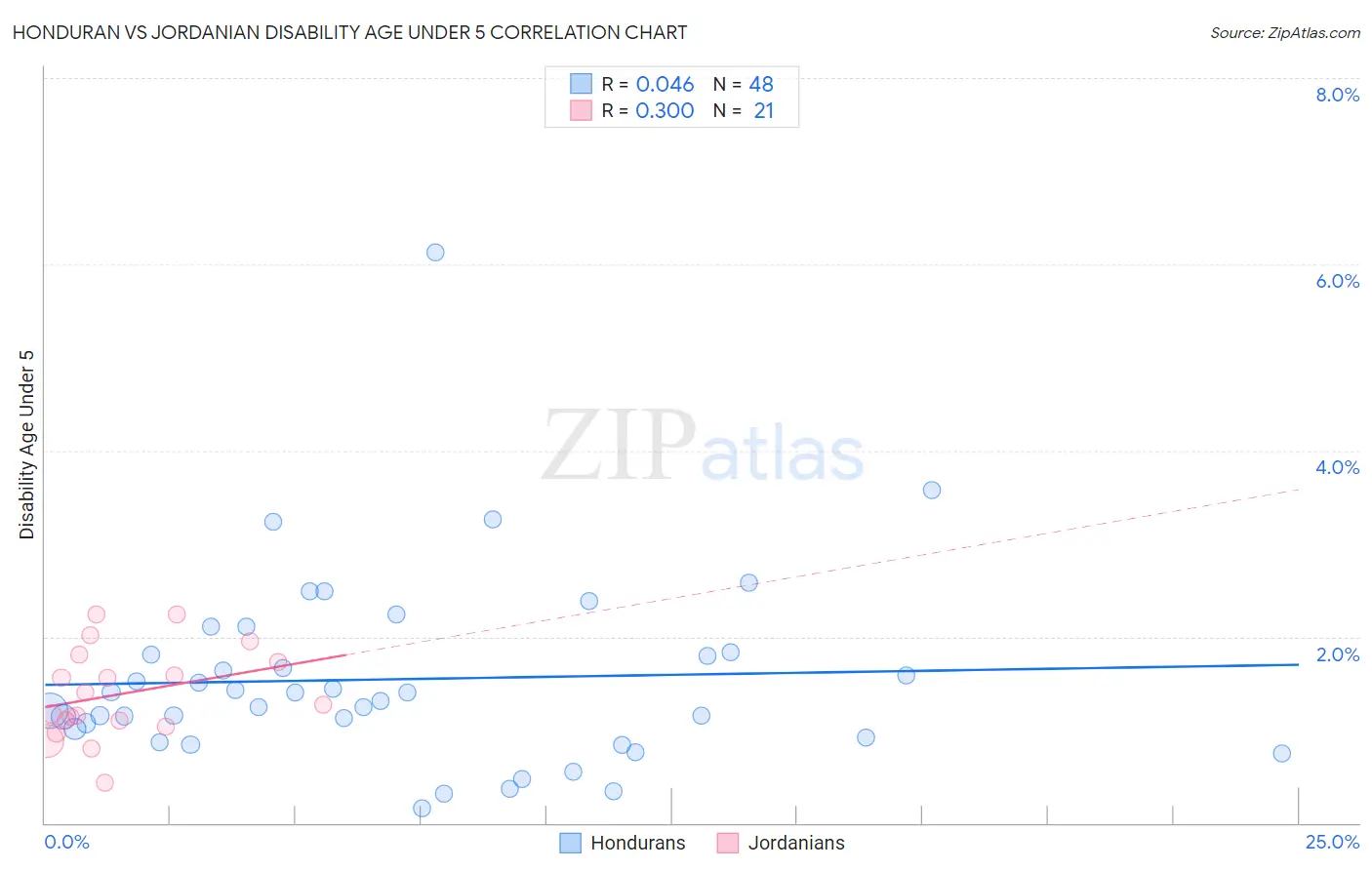Honduran vs Jordanian Disability Age Under 5