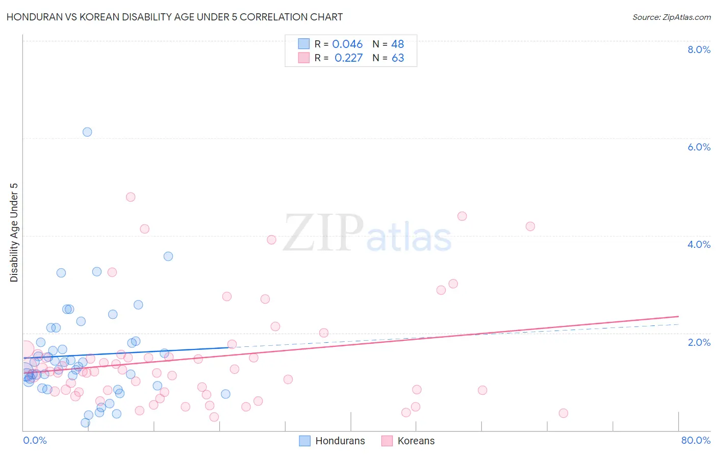 Honduran vs Korean Disability Age Under 5
