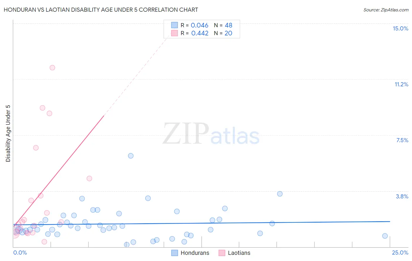 Honduran vs Laotian Disability Age Under 5