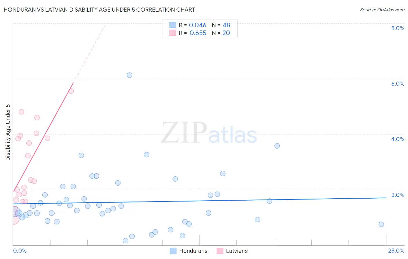 Honduran vs Latvian Disability Age Under 5