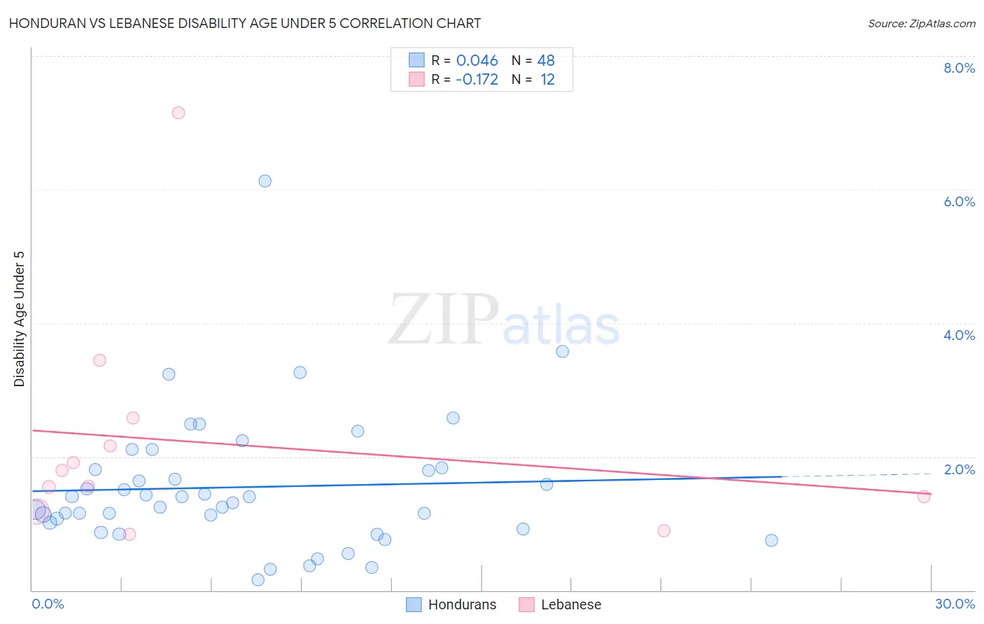 Honduran vs Lebanese Disability Age Under 5