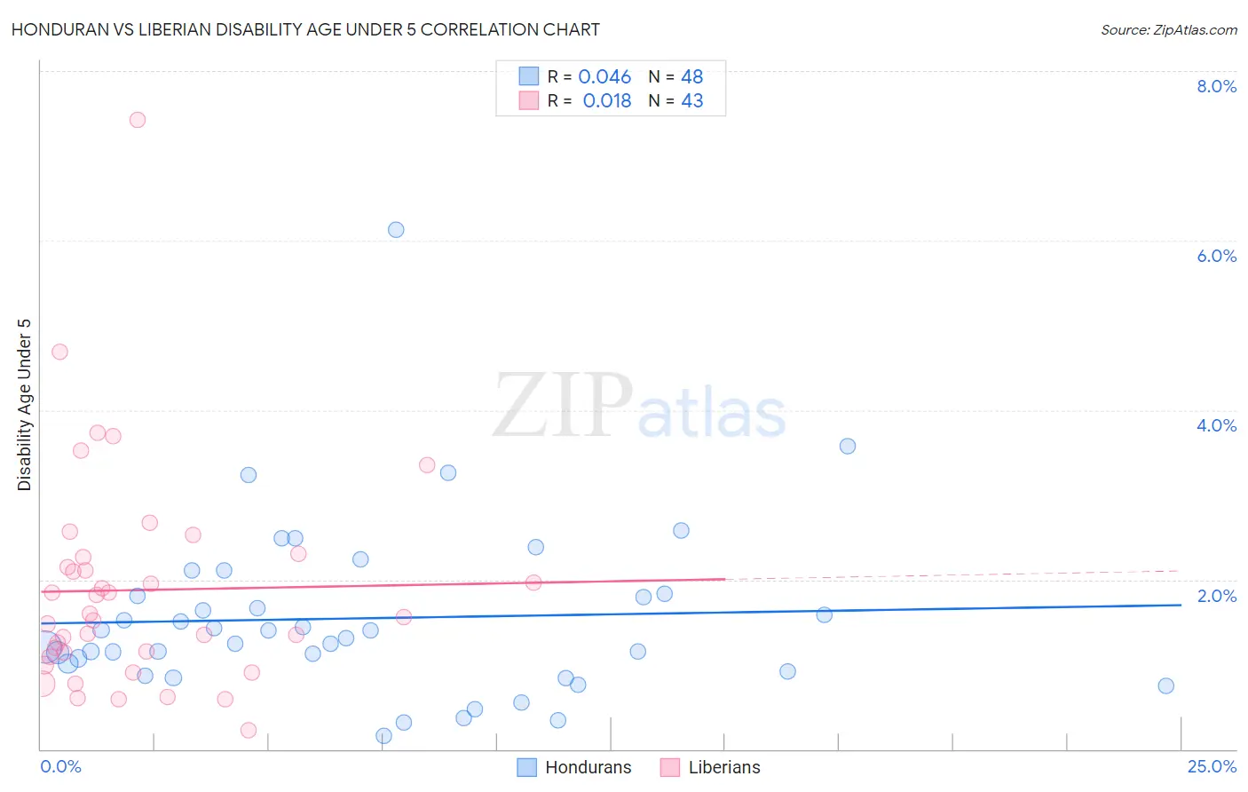 Honduran vs Liberian Disability Age Under 5