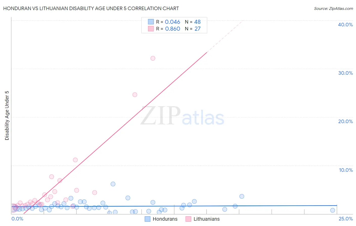 Honduran vs Lithuanian Disability Age Under 5
