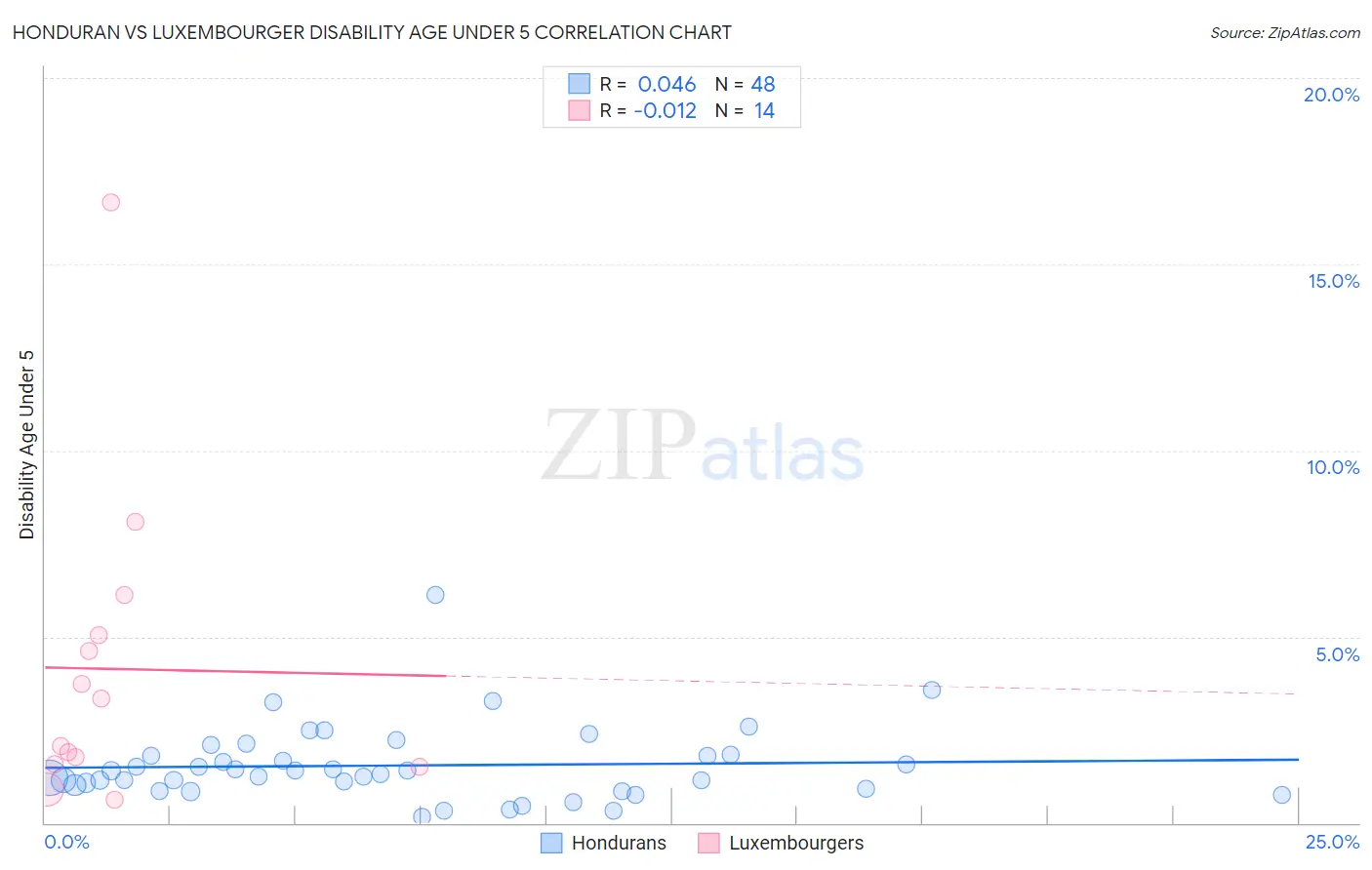 Honduran vs Luxembourger Disability Age Under 5