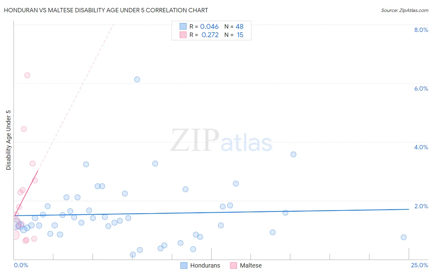 Honduran vs Maltese Disability Age Under 5