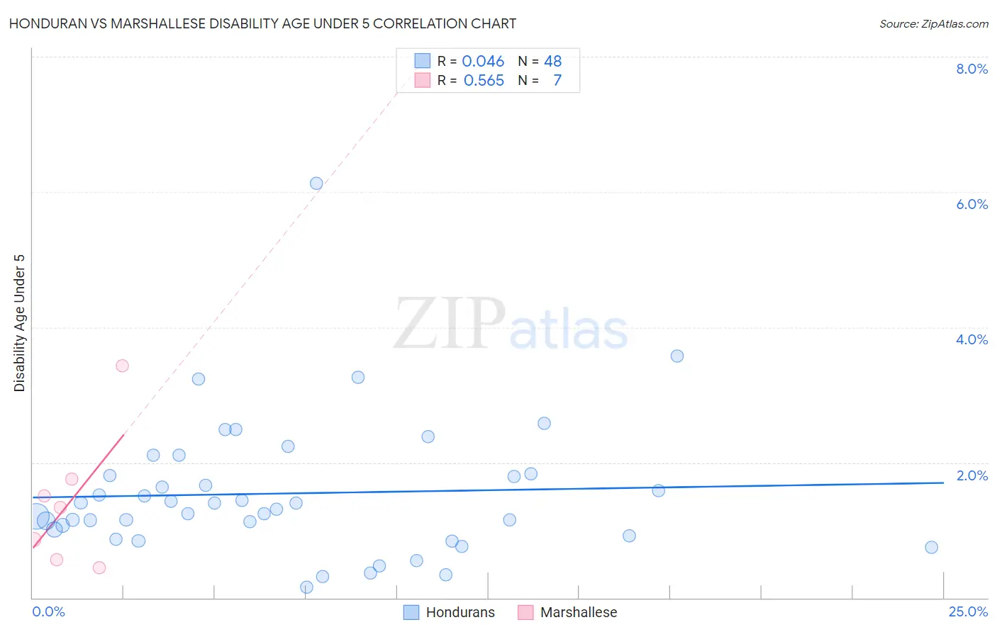 Honduran vs Marshallese Disability Age Under 5