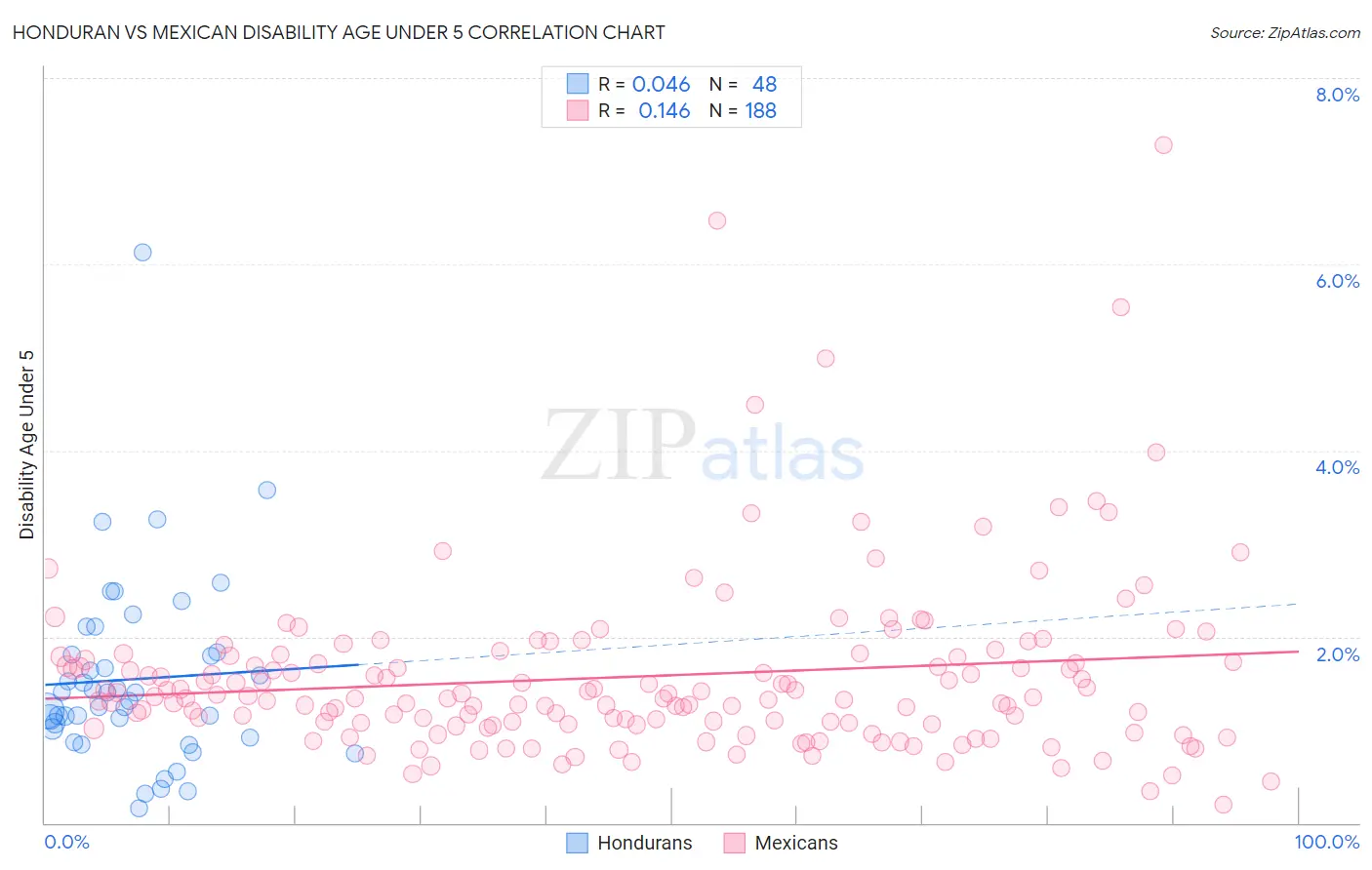 Honduran vs Mexican Disability Age Under 5
