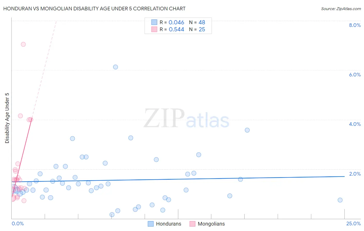 Honduran vs Mongolian Disability Age Under 5